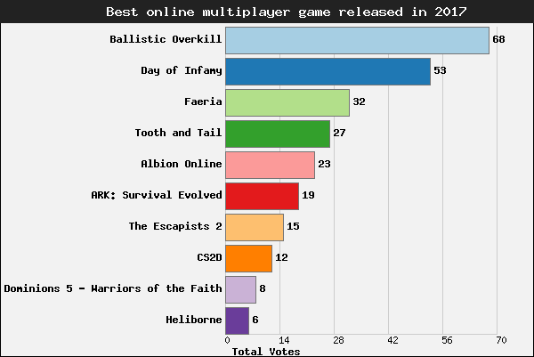 Chart: The Best Games of 2017