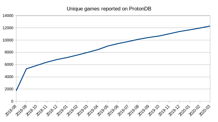 ProtonDB  Game Details for Battlefield 4