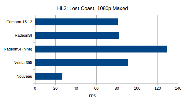 End of the year benchmarks GTX 760 and R7 370 GamingOnLinux