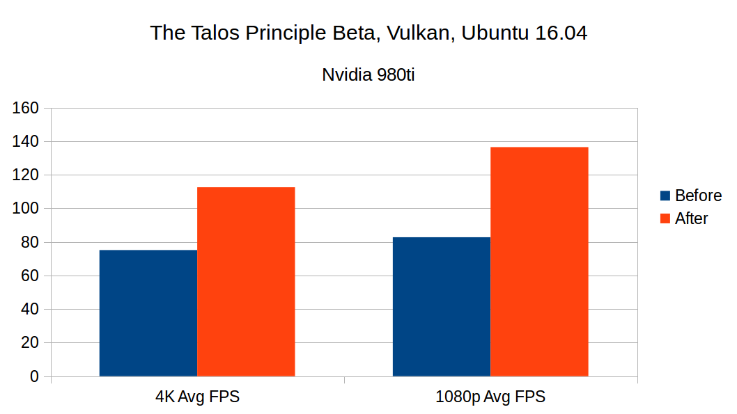 Testing The Talos Principle Opengl Vs Vulkan Again Now That Valve Have Fixed The Steam Overlay Gamingonlinux