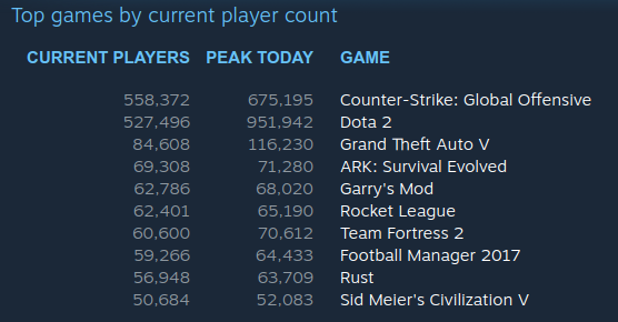 Steam hits over 14 million concurrent users online