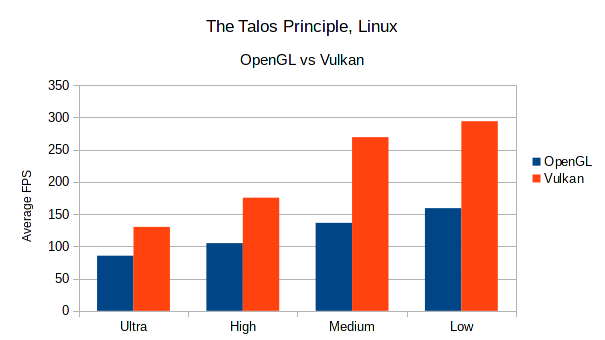 Initial Vulkan Benchmark vs. DirectX 11 - AMD & NVidia in Talos