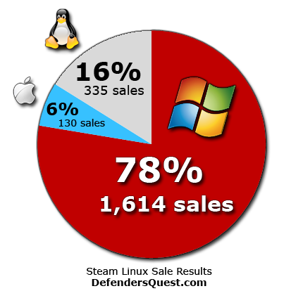 Steam Sales Charts