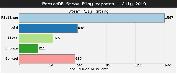 ProtonDB  Game Details for Red Dead Online