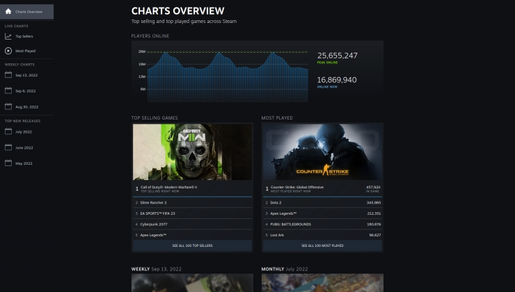 Valve launches Steam Charts giving us better details on games